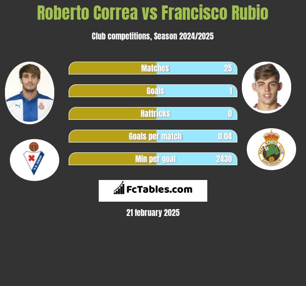 Roberto Correa vs Francisco Rubio h2h player stats