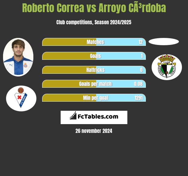 Roberto Correa vs Arroyo CÃ³rdoba h2h player stats