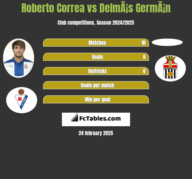 Roberto Correa vs DelmÃ¡s GermÃ¡n h2h player stats