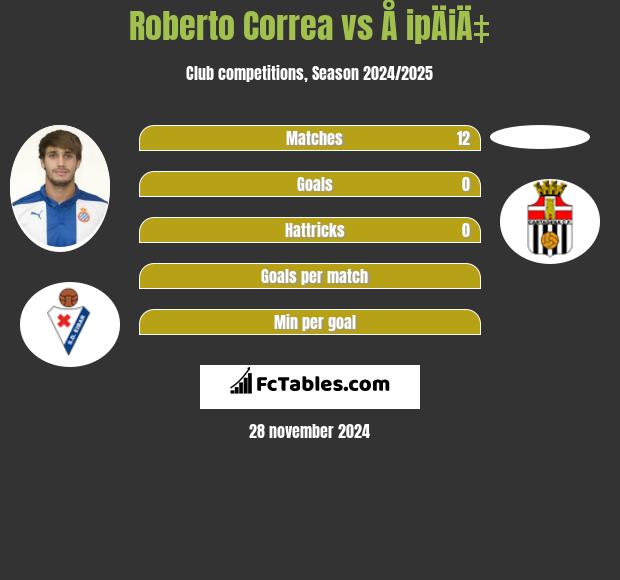 Roberto Correa vs Å ipÄiÄ‡ h2h player stats