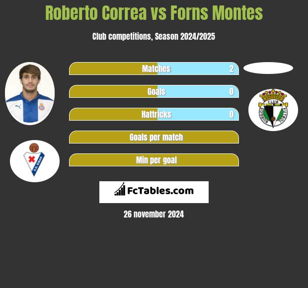 Roberto Correa vs Forns Montes h2h player stats