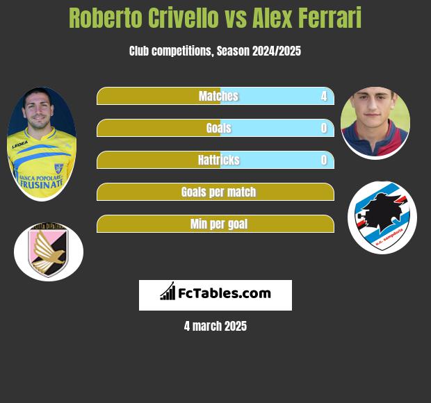 Roberto Crivello vs Alex Ferrari h2h player stats