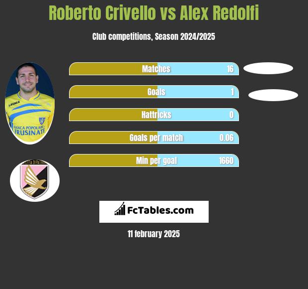 Roberto Crivello vs Alex Redolfi h2h player stats