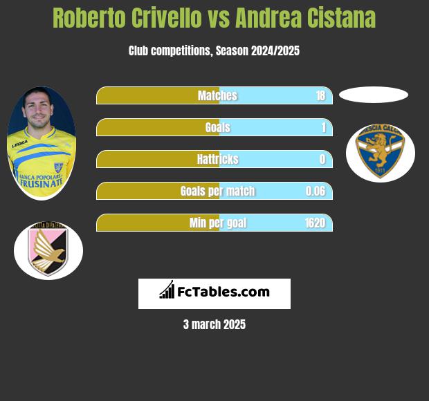 Roberto Crivello vs Andrea Cistana h2h player stats