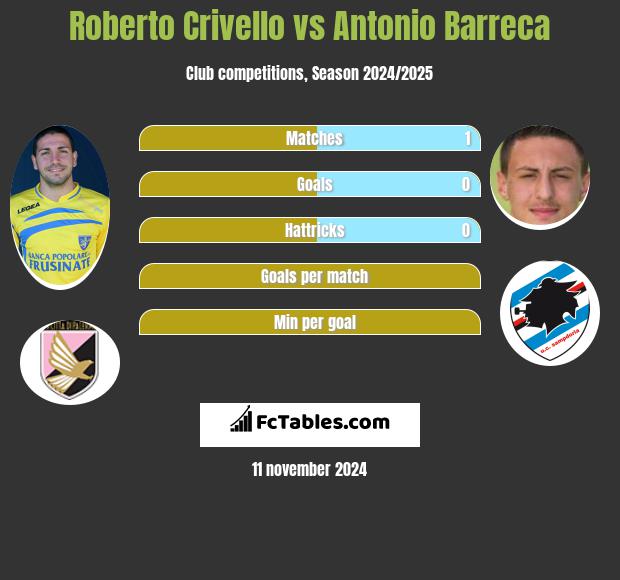 Roberto Crivello vs Antonio Barreca h2h player stats