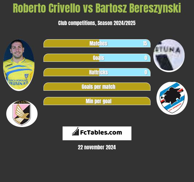 Roberto Crivello vs Bartosz Bereszyński h2h player stats