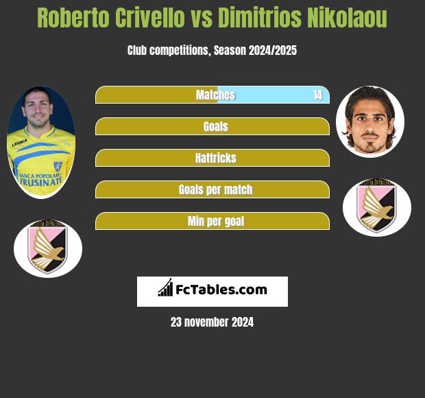 Roberto Crivello vs Dimitrios Nikolaou h2h player stats