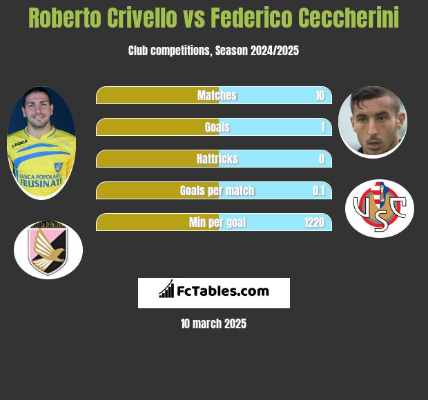 Roberto Crivello vs Federico Ceccherini h2h player stats