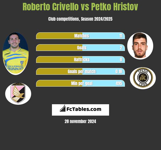 Roberto Crivello vs Petko Hristov h2h player stats