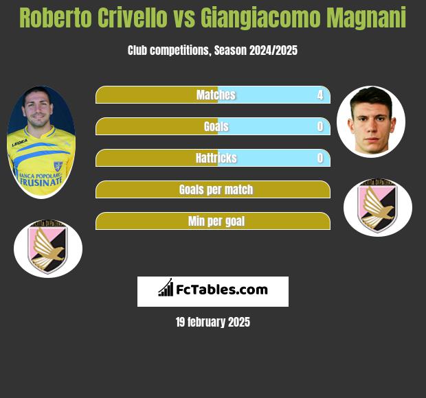 Roberto Crivello vs Giangiacomo Magnani h2h player stats