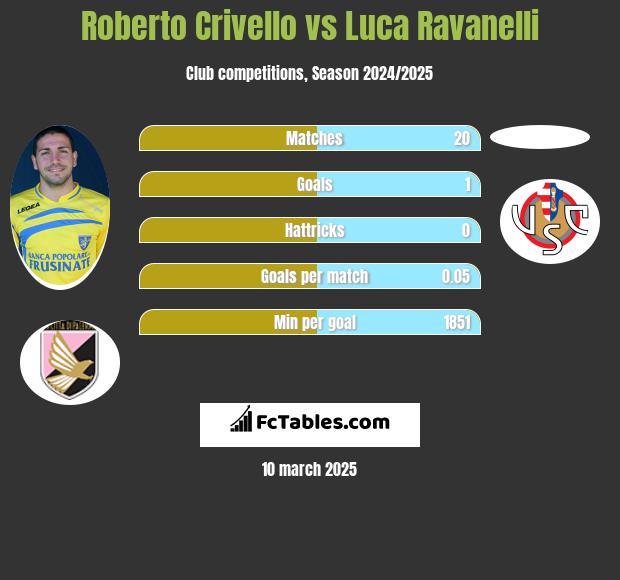 Roberto Crivello vs Luca Ravanelli h2h player stats