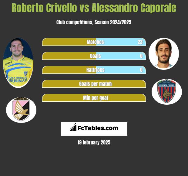 Roberto Crivello vs Alessandro Caporale h2h player stats