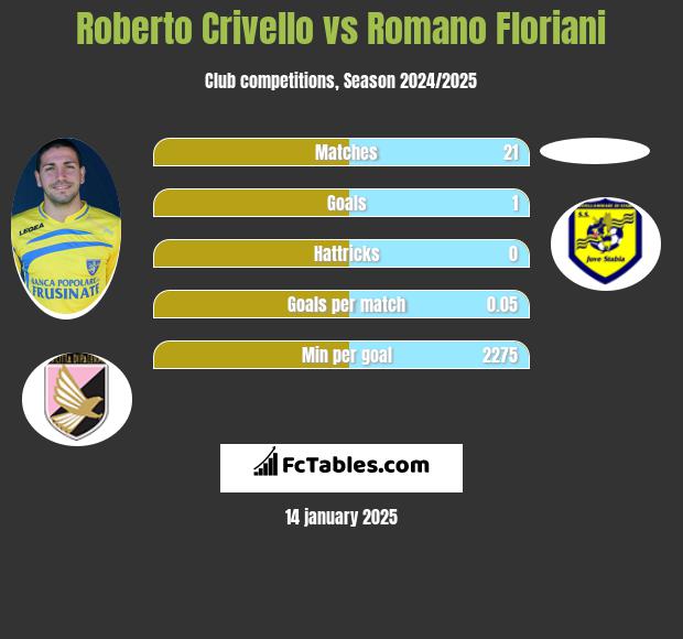 Roberto Crivello vs Romano Floriani h2h player stats