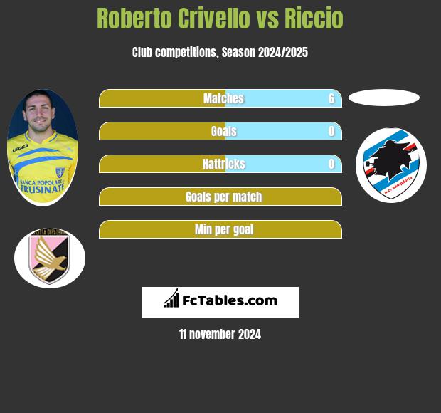 Roberto Crivello vs Riccio h2h player stats