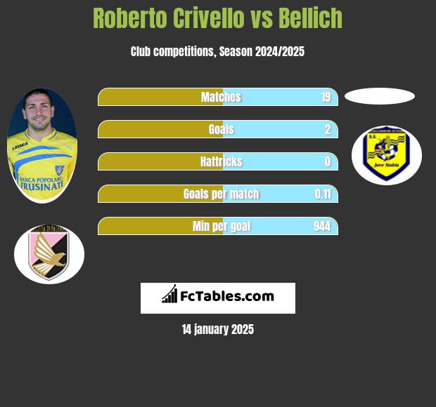 Roberto Crivello vs Bellich h2h player stats