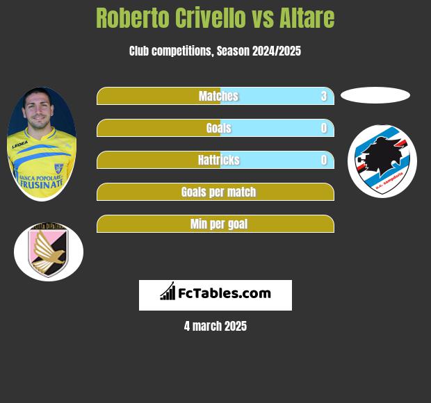 Roberto Crivello vs Altare h2h player stats