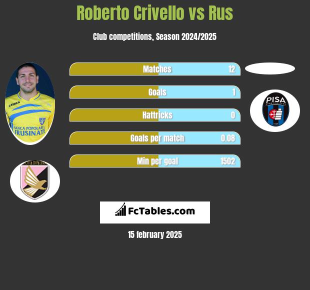 Roberto Crivello vs Rus h2h player stats