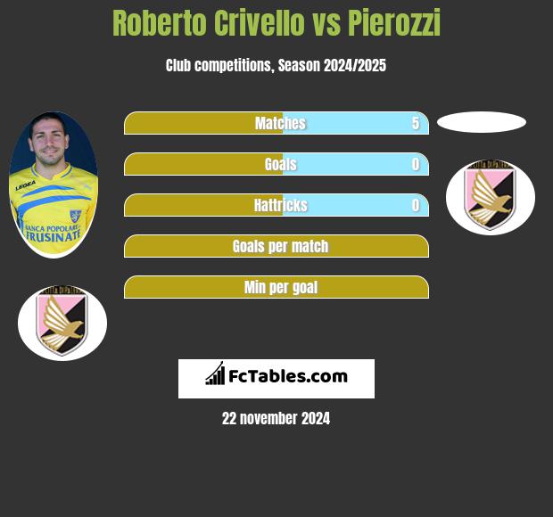 Roberto Crivello vs Pierozzi h2h player stats