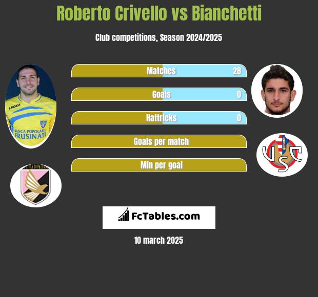 Roberto Crivello vs Bianchetti h2h player stats