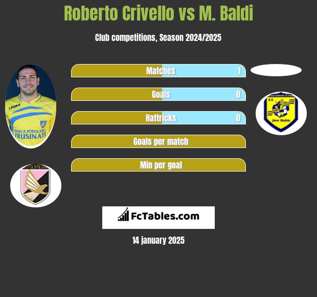 Roberto Crivello vs M. Baldi h2h player stats