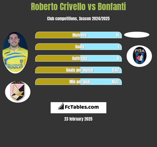 Roberto Crivello vs Bonfanti h2h player stats