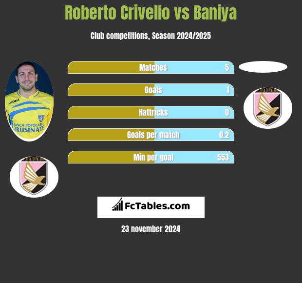 Roberto Crivello vs Baniya h2h player stats