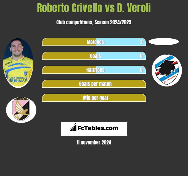 Roberto Crivello vs D. Veroli h2h player stats