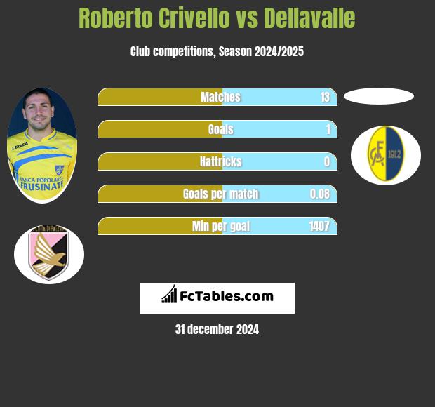 Roberto Crivello vs Dellavalle h2h player stats