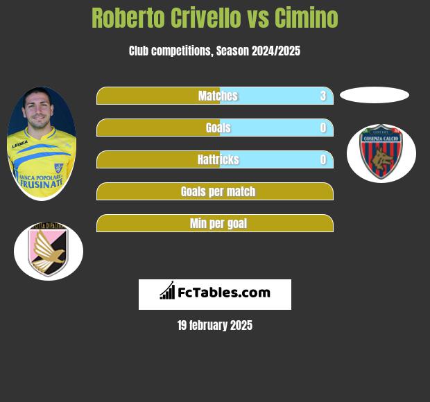 Roberto Crivello vs Cimino h2h player stats