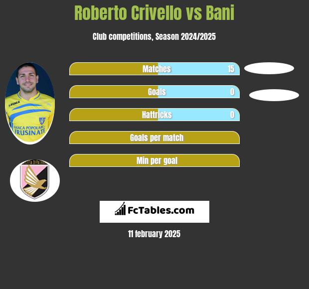 Roberto Crivello vs Bani h2h player stats