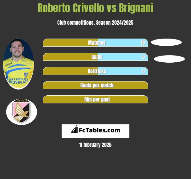 Roberto Crivello vs Brignani h2h player stats