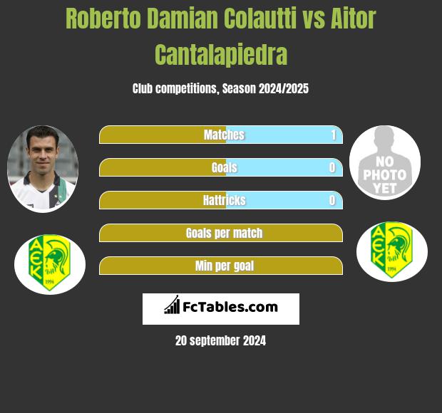 Roberto Damian Colautti vs Aitor Cantalapiedra h2h player stats