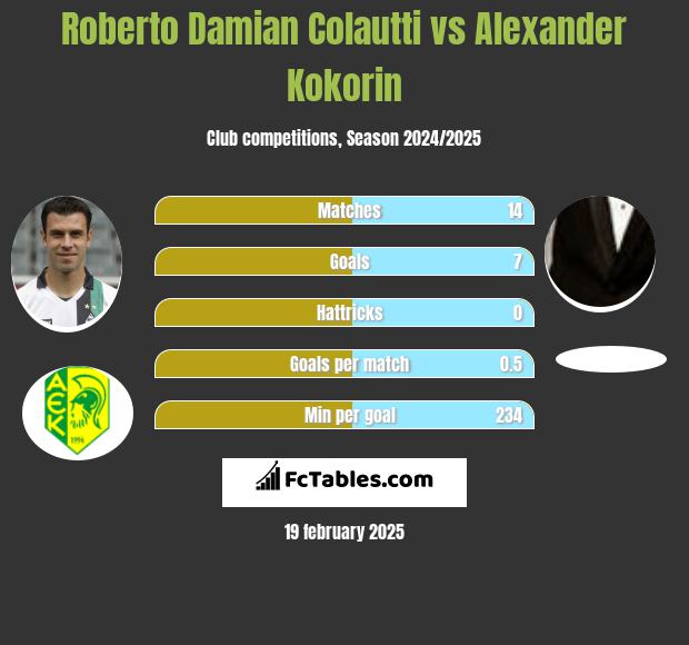 Roberto Damian Colautti vs Aleksandr Kokorin h2h player stats