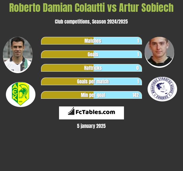 Roberto Damian Colautti vs Artur Sobiech h2h player stats