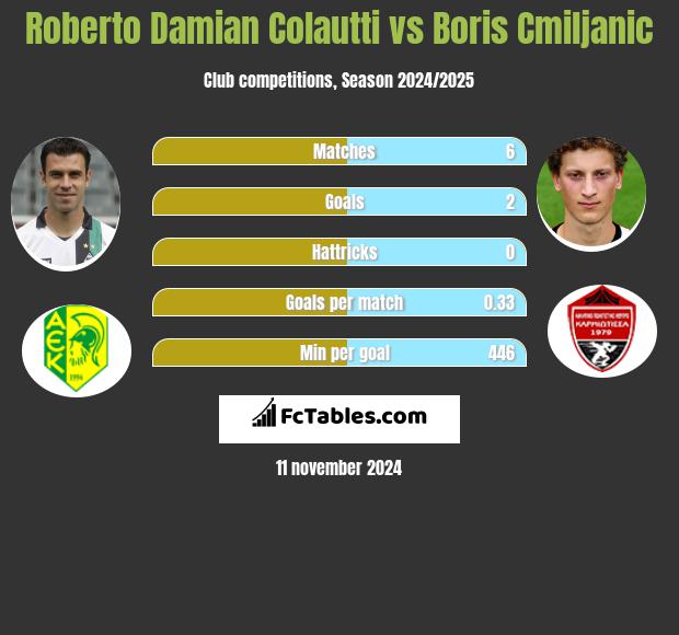 Roberto Damian Colautti vs Boris Cmiljanic h2h player stats