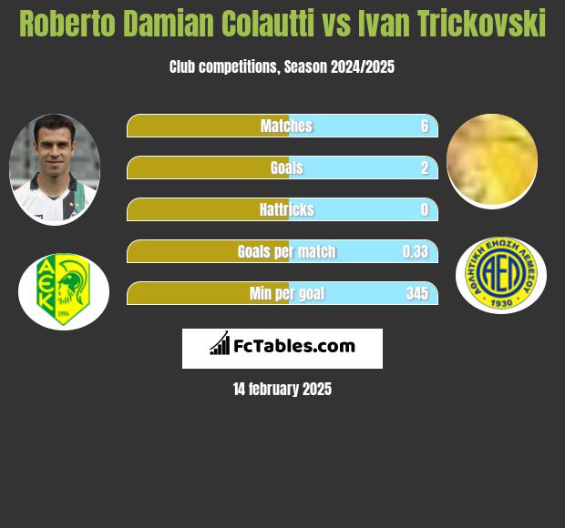 Roberto Damian Colautti vs Ivan Trickovski h2h player stats