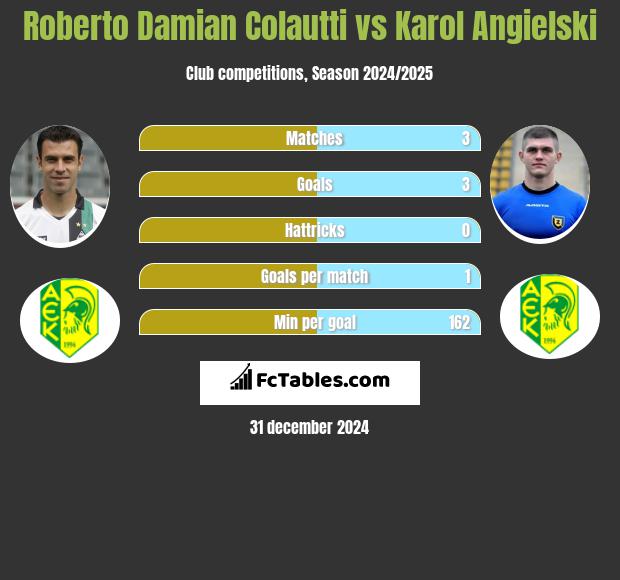 Roberto Damian Colautti vs Karol Angielski h2h player stats