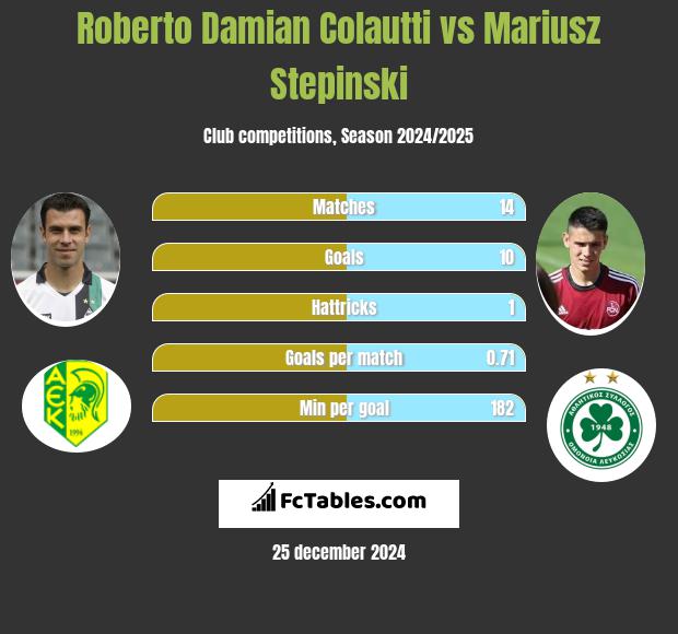 Roberto Damian Colautti vs Mariusz Stepinski h2h player stats