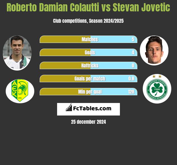 Roberto Damian Colautti vs Stevan Jovetic h2h player stats