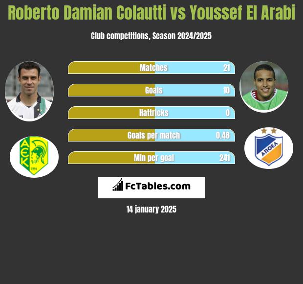 Roberto Damian Colautti vs Youssef El Arabi h2h player stats