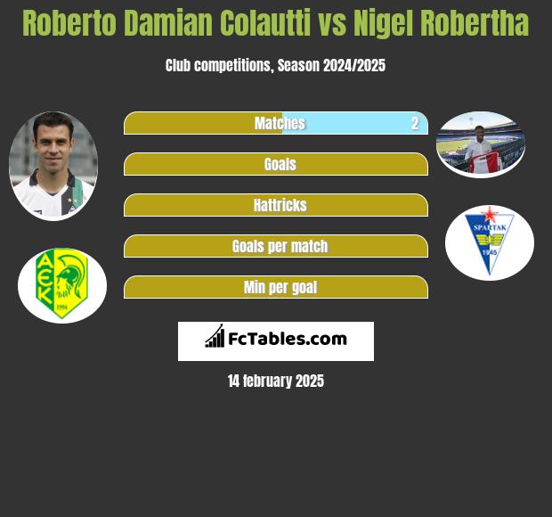 Roberto Damian Colautti vs Nigel Robertha h2h player stats