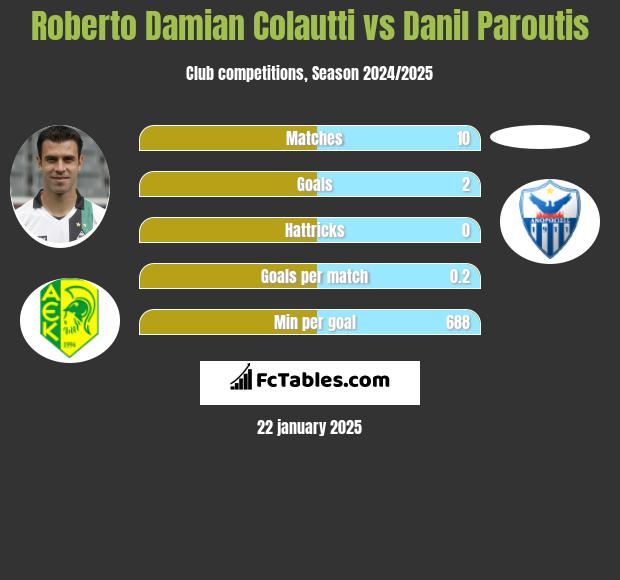 Roberto Damian Colautti vs Danil Paroutis h2h player stats