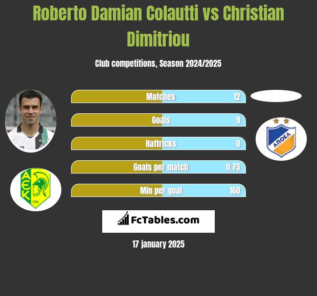 Roberto Damian Colautti vs Christian Dimitriou h2h player stats