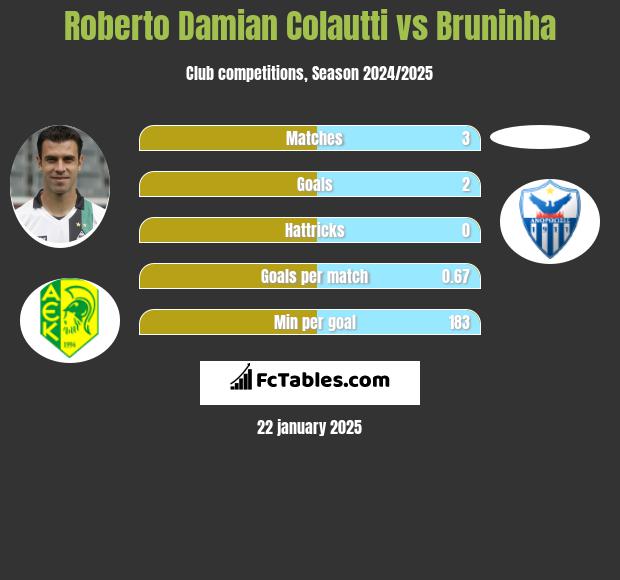 Roberto Damian Colautti vs Bruninha h2h player stats