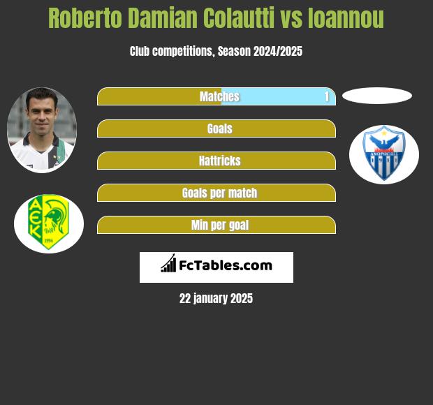 Roberto Damian Colautti vs Ioannou h2h player stats