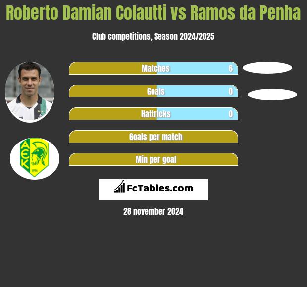 Roberto Damian Colautti vs Ramos da Penha h2h player stats