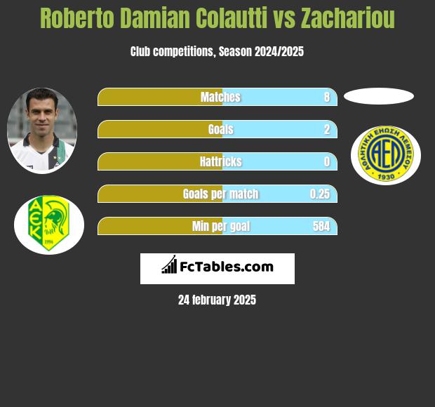 Roberto Damian Colautti vs Zachariou h2h player stats