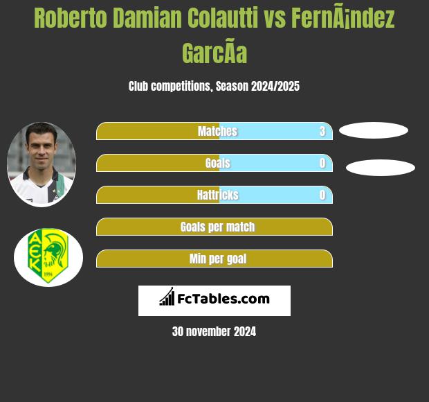 Roberto Damian Colautti vs FernÃ¡ndez GarcÃ­a h2h player stats