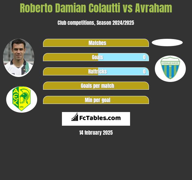 Roberto Damian Colautti vs Avraham h2h player stats