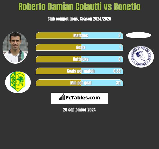 Roberto Damian Colautti vs Bonetto h2h player stats